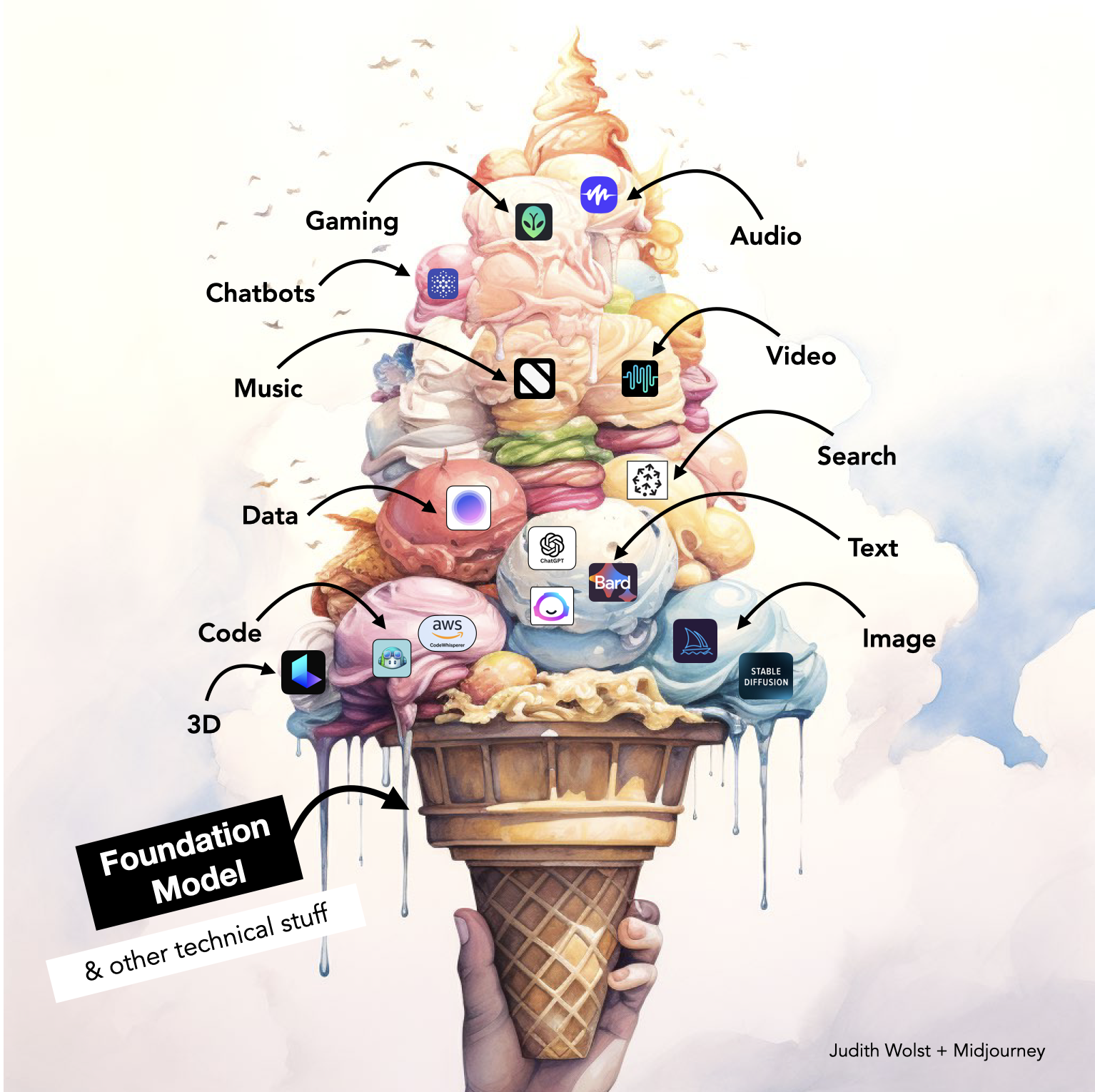 Generative AI - explained like an ice cream