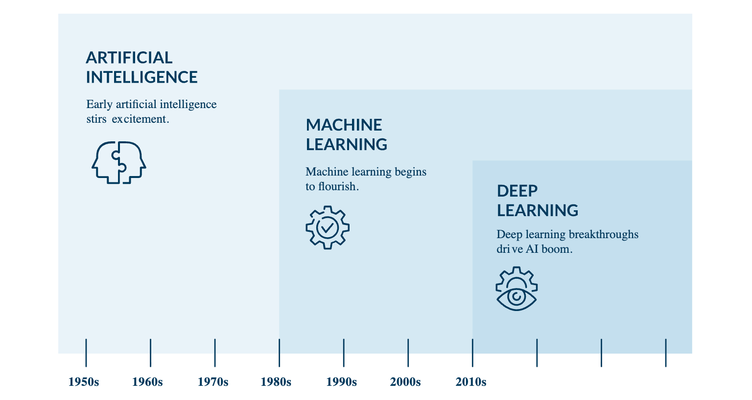 Generative AI - explained like an ice cream